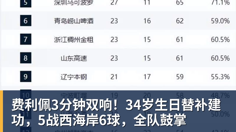 杏彩体育费利佩3分钟双响！34岁生日替补建功，5战西海岸6球，全队鼓掌