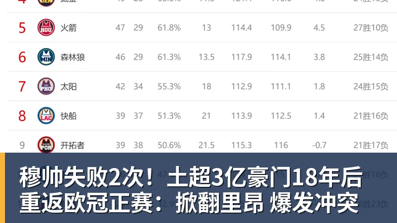 杏彩体育穆帅失败2次！土超3亿豪门18年后重返欧冠正赛：掀翻里昂 爆发冲突