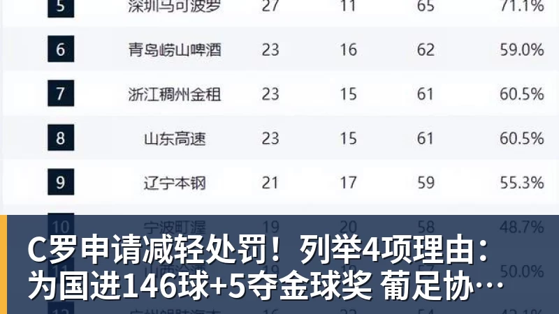 杏彩体育C罗申请减轻处罚！列举4项理由：为国进146球+5夺金球奖 葡足协认可